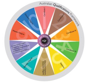 Australian Qualifications Framework.